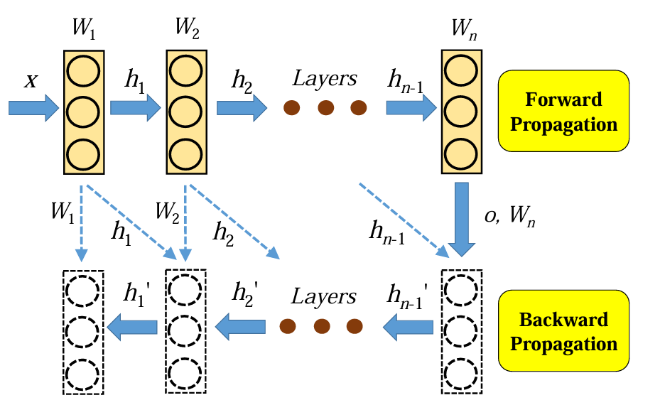 Forward-propagation-and-backward-propagation